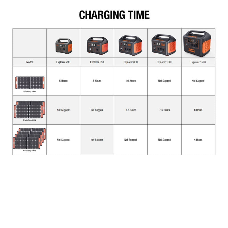 Jackery | Solar Generator 880 (Jackery 880 + 2x SolarSaga 100W)