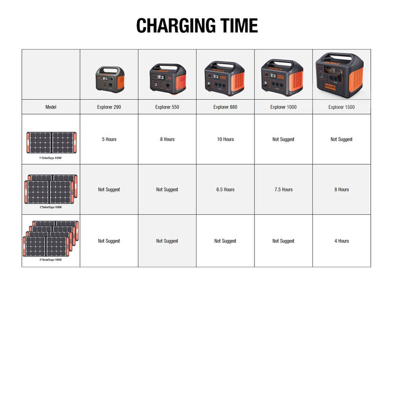 Jackery | Solar Generator 550 (Jackery 550 + SolarSaga 100W)